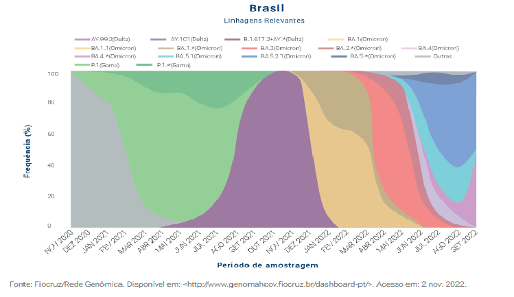 Brasil registra quarta onda de Covid-19